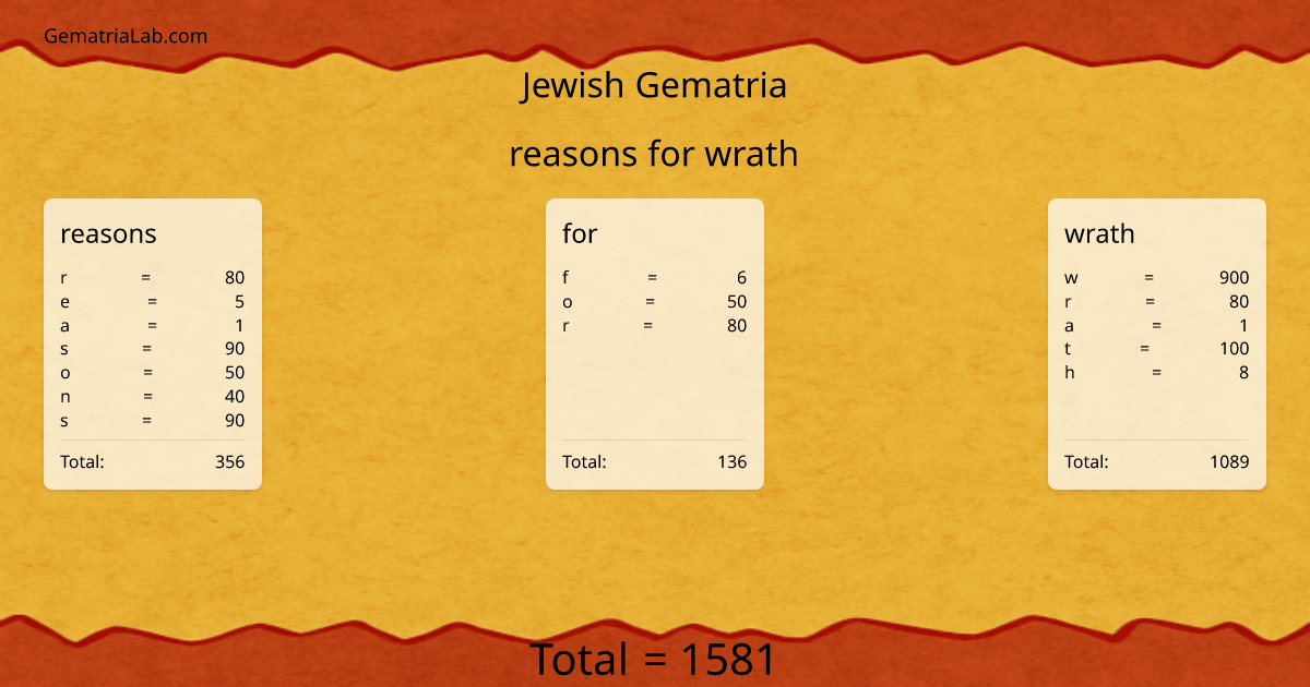 reasons for wrath in jewish Gematria